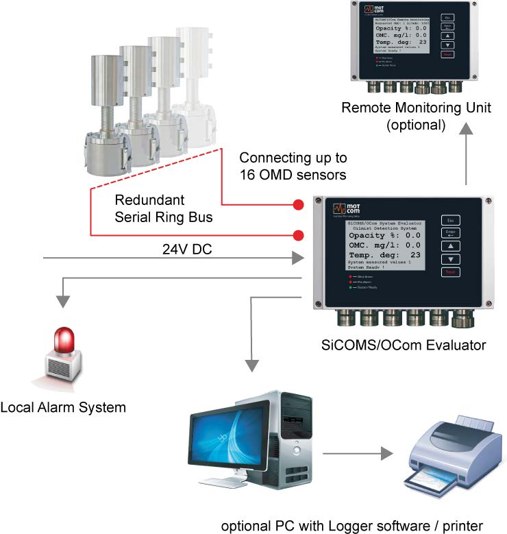 Fig. 3.1 System connection overview