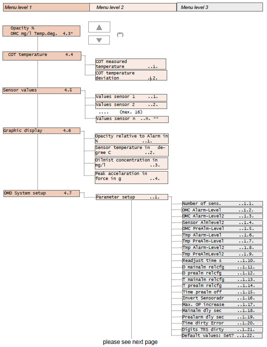 Menu Structure