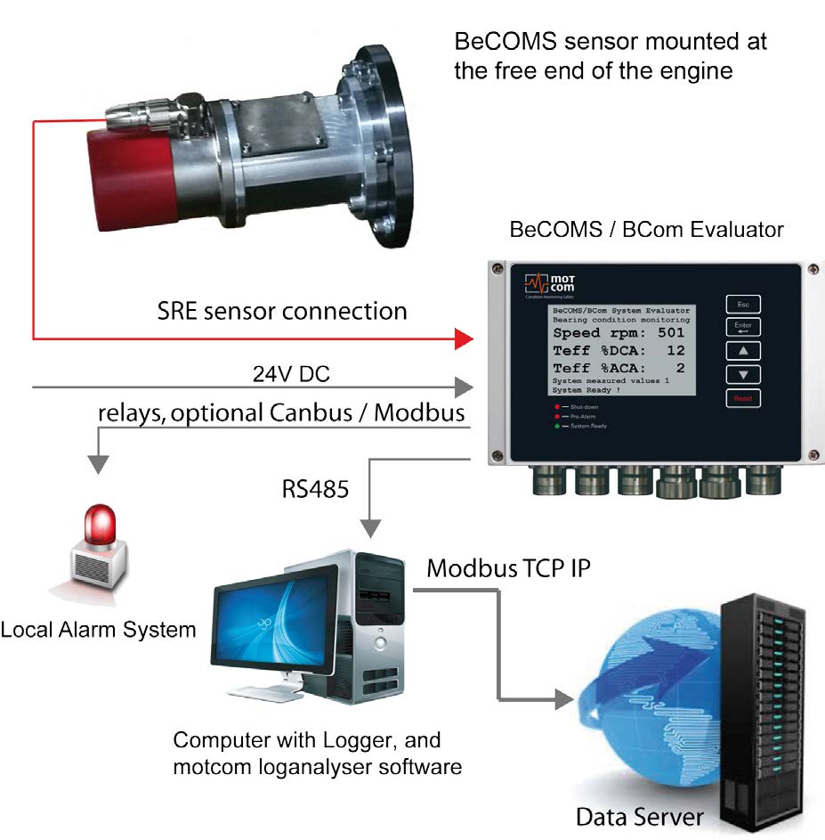 Fig. 3.1 System connection overview