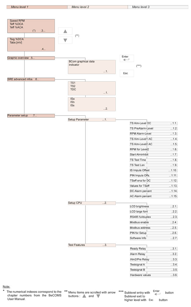 Menu structures